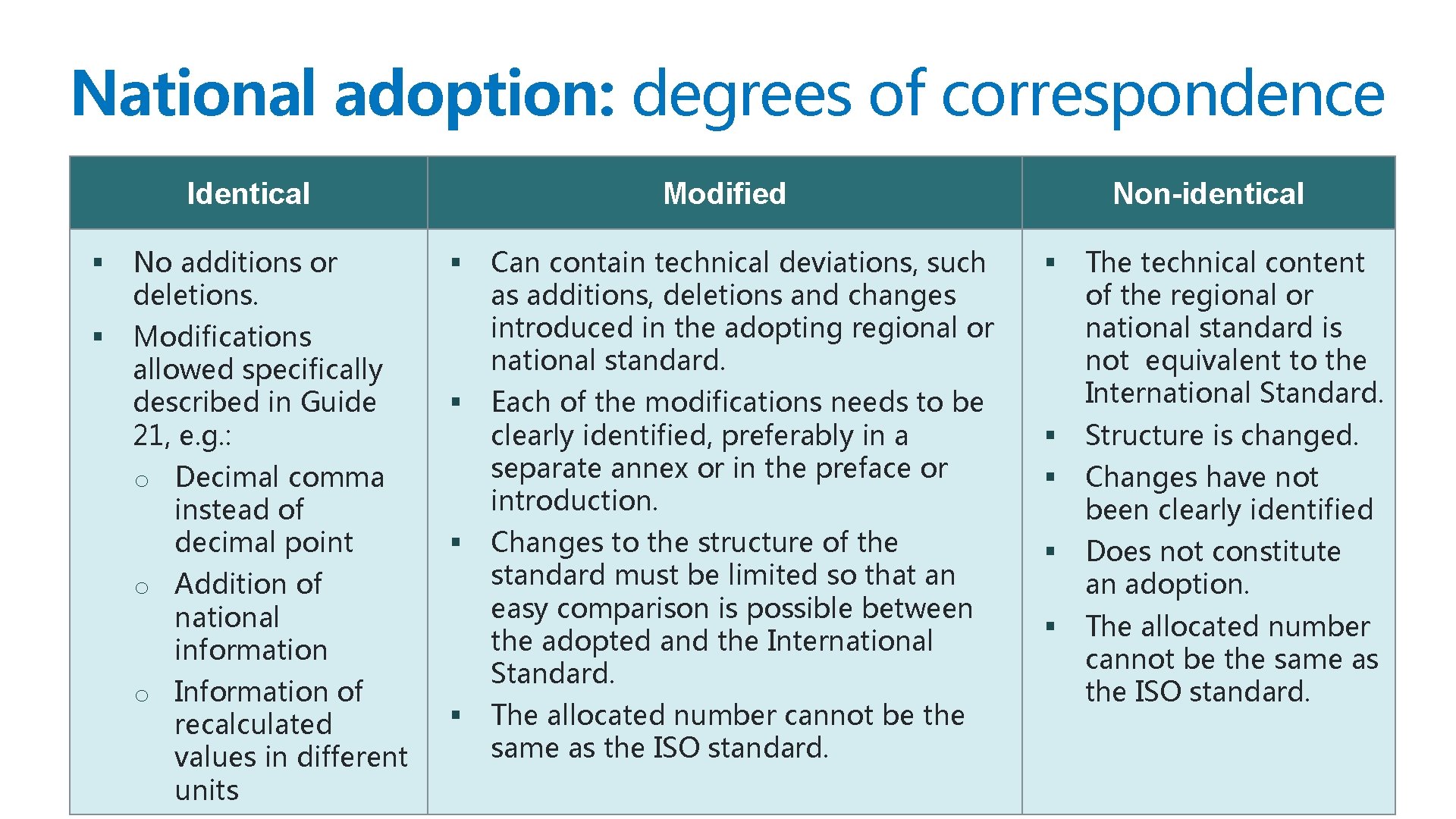 National adoption: degrees of correspondence Identical § No additions or deletions. § Modifications allowed