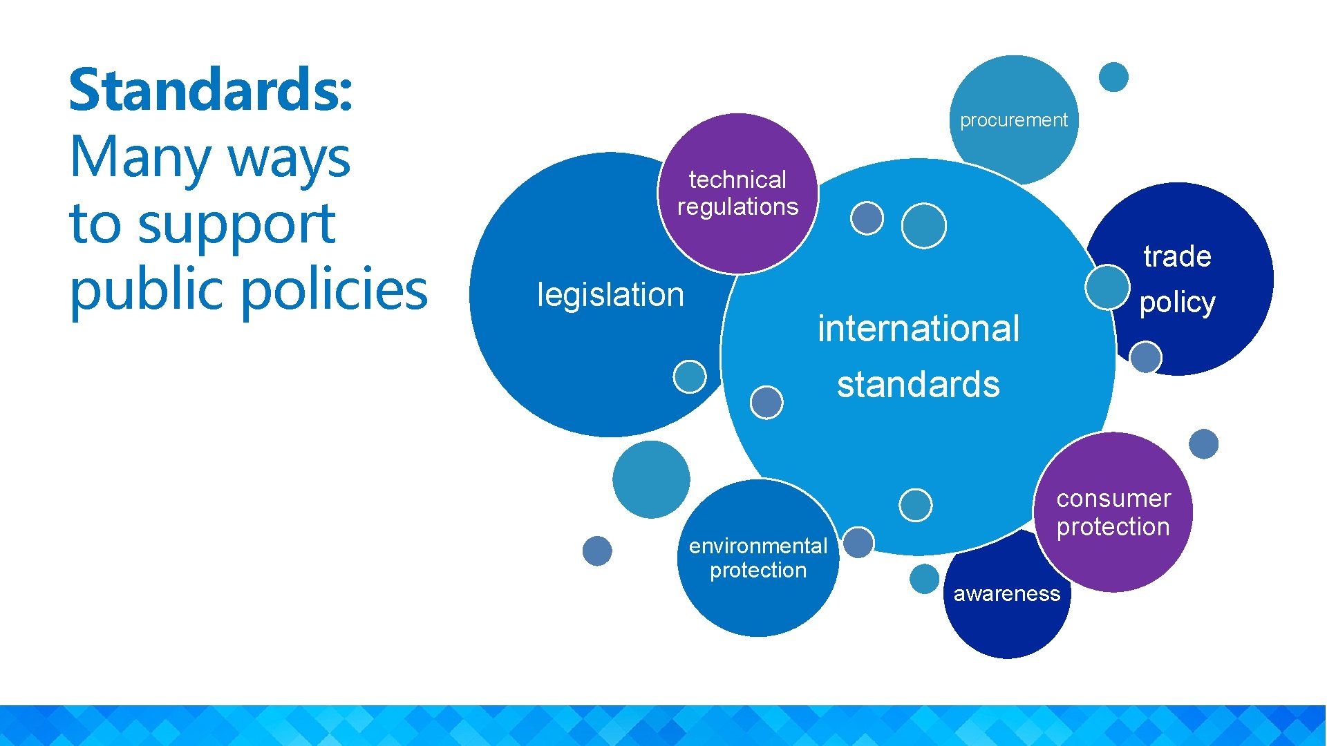 Standards: Many ways to support public policies procurement technical regulations legislation trade policy international