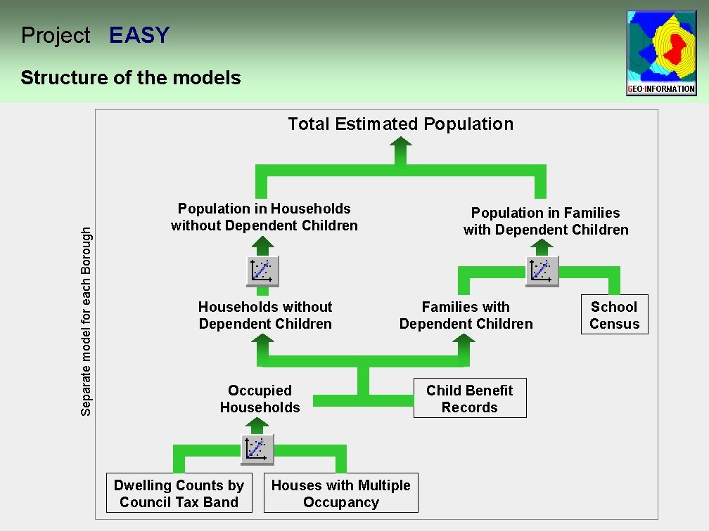 Project EASY Structure of the models Separate model for each Borough Total Estimated Population Project EASY Structure of the models Separate model for each Borough Total Estimated Population