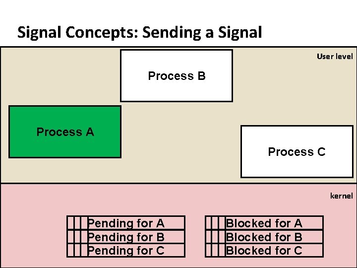 Carnegie Mellon Signal Concepts: Sending a Signal User level Process B Process A Process