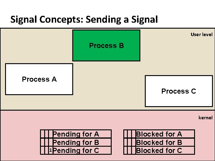 Carnegie Mellon Signal Concepts: Sending a Signal User level Process B Process A Process