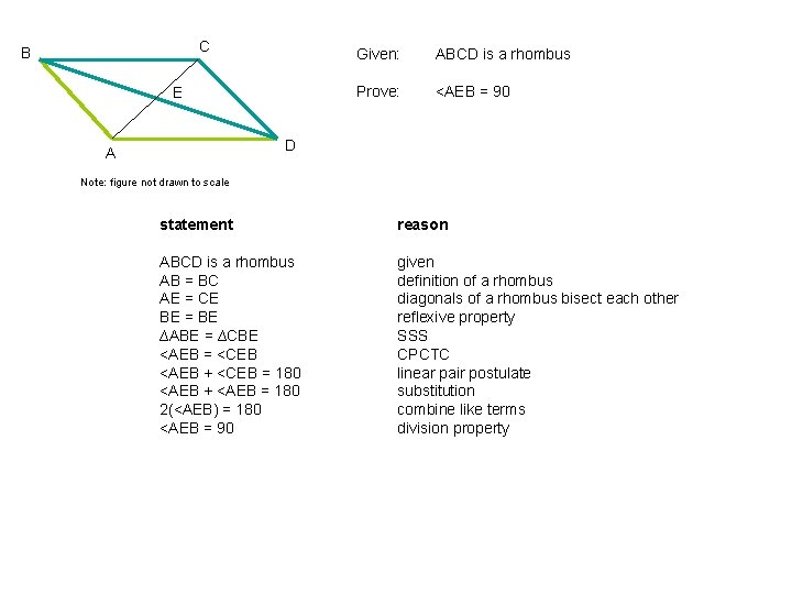 C B E Given: ABCD is a rhombus Prove: <AEB = 90 D A