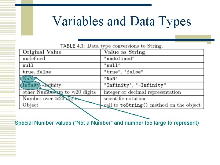 Variables and Data Types Special Number values (“Not a Number” and number too large