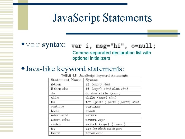 Java. Script Statements wvar syntax: Comma-separated declaration list with optional initializers w. Java-like keyword