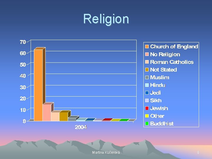 Religion Martina Kučerová 8 