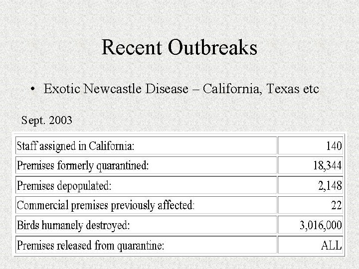 Recent Outbreaks • Exotic Newcastle Disease – California, Texas etc Sept. 2003 