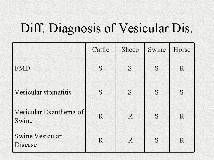 Diff. Diagnosis of Vesicular Dis. Cattle Sheep Swine Horse FMD S S S R