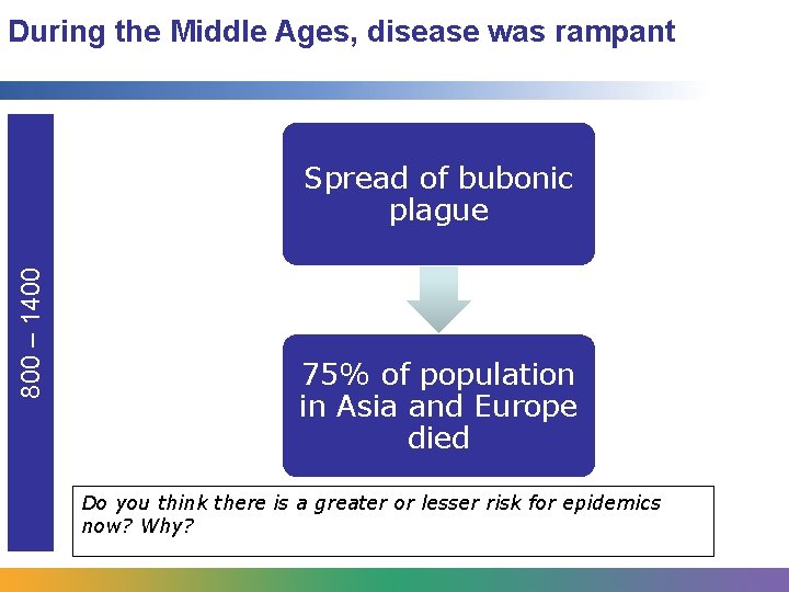 During the Middle Ages, disease was rampant 800 – 1400 Spread of bubonic plague