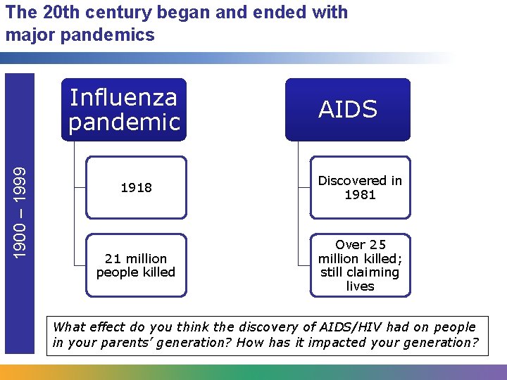 The 20 th century began and ended with major pandemics 1900 – 1999 Influenza