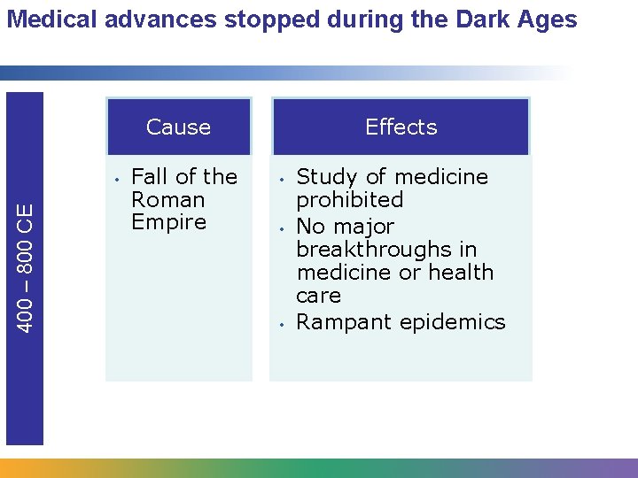 Medical advances stopped during the Dark Ages Cause 400 – 800 CE • Fall