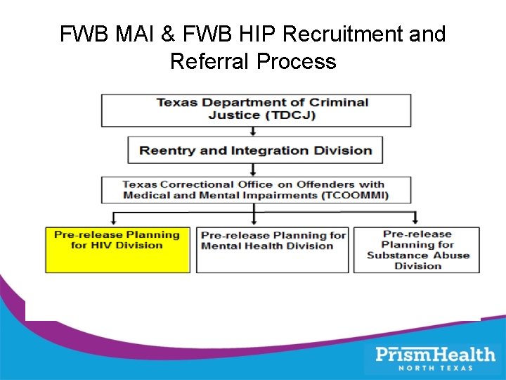 FWB MAI & FWB HIP Recruitment and Referral Process 