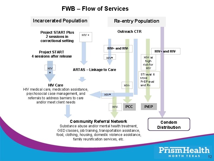 FWB – Flow of Services Incarcerated Population Project START Plus 2 sessions in correctional