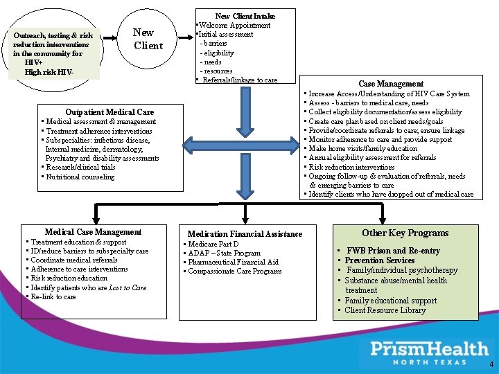 Outreach, testing & risk reduction interventions in the community for HIV+ High risk HIV-