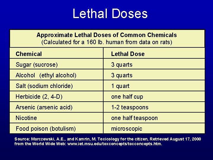 Lethal Doses Approximate Lethal Doses of Common Chemicals (Calculated for a 160 lb. human