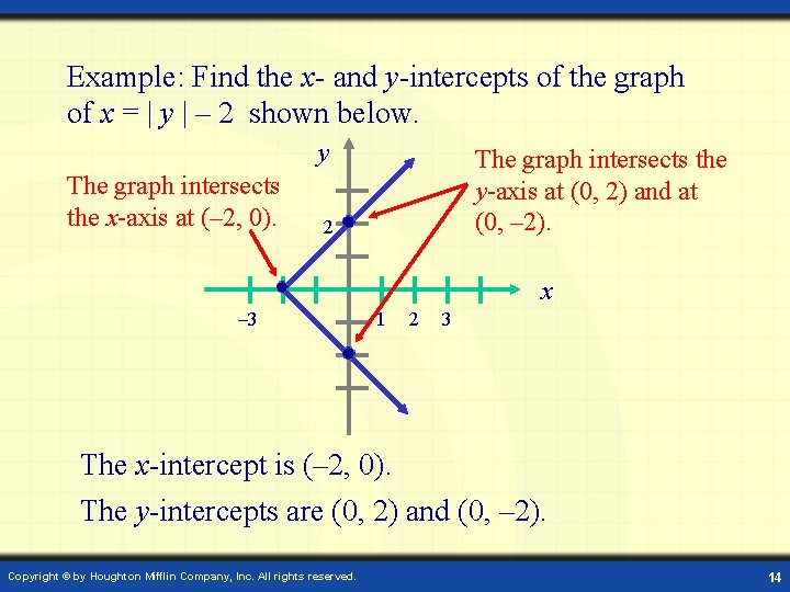 Digital Lesson On Graphs Of Equations The Graph