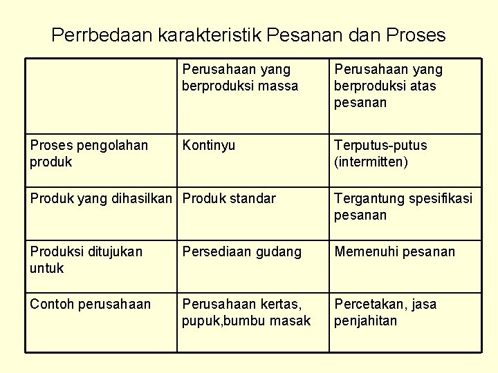 Perrbedaan karakteristik Pesanan dan Proses pengolahan produk Perusahaan yang berproduksi massa Perusahaan yang berproduksi Perrbedaan karakteristik Pesanan dan Proses pengolahan produk Perusahaan yang berproduksi massa Perusahaan yang berproduksi