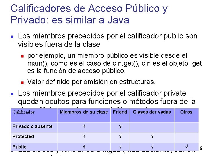 Calificadores de Acceso Público y Privado: es similar a Java Los miembros precedidos por