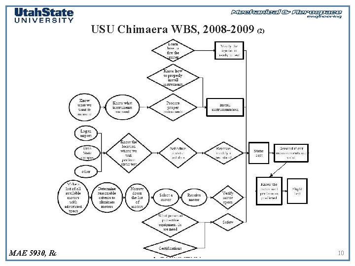 USU Chimaera WBS, 2008 -2009 (2) MAE 5930, Rocket Systems Design 10 