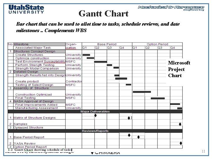 Gantt Chart Bar chart that can be used to allot time to tasks, schedule