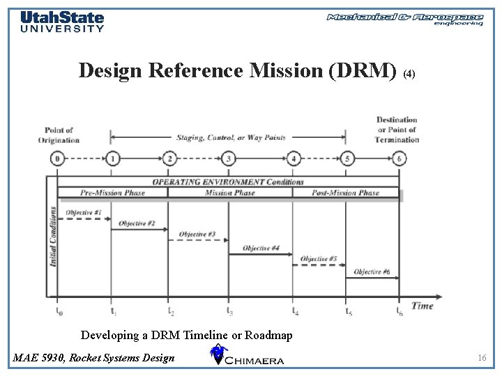 Design Reference Mission (DRM) (4) Developing a DRM Timeline or Roadmap MAE 5930, Rocket