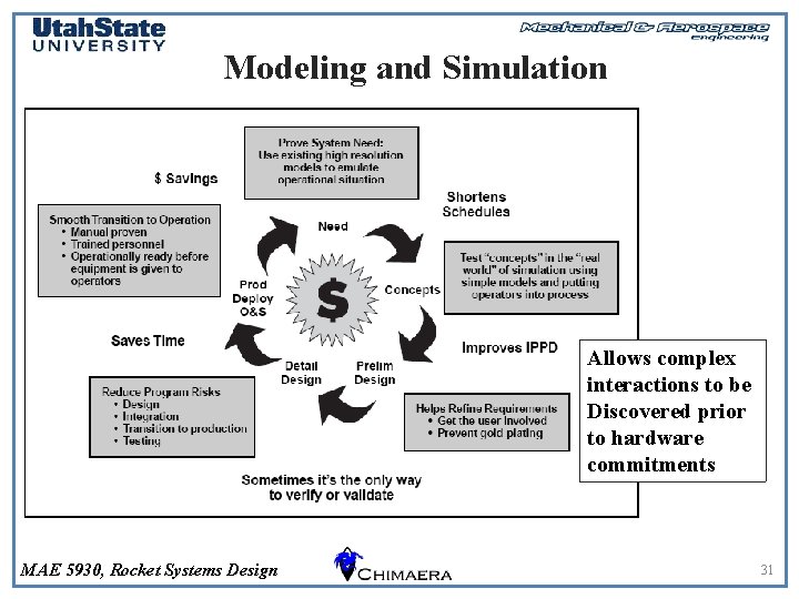 Modeling and Simulation Allows complex interactions to be Discovered prior to hardware commitments MAE