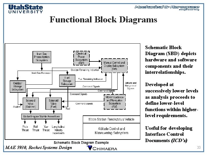 Functional Block Diagrams Schematic Block Diagram (SBD) depicts hardware and software components and their
