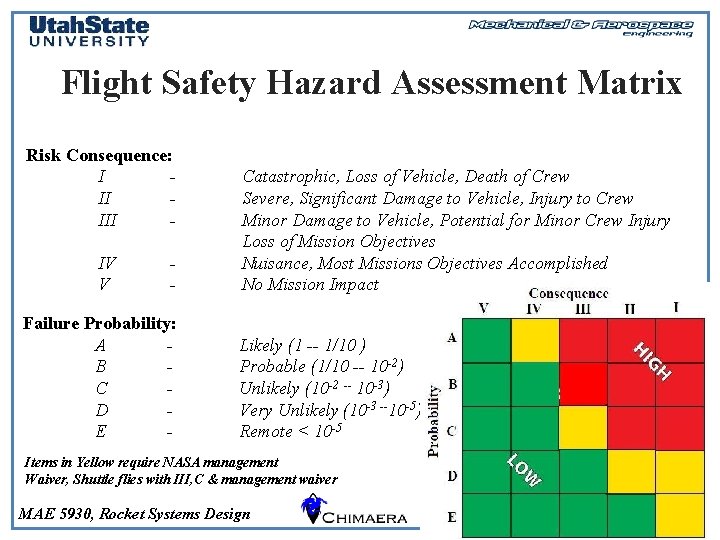 Flight Safety Hazard Assessment Matrix Risk Consequence: I II IV V - Failure Probability: