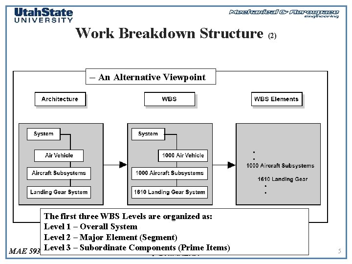 Work Breakdown Structure (2) -- An Alternative Viewpoint The first three WBS Levels are