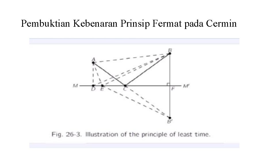 Pembuktian Kebenaran Prinsip Fermat pada Cermin 