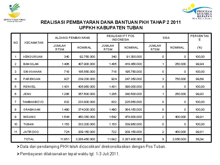 REALISASI PEMBAYARAN DANA BANTUAN PKH TAHAP 2 2011 UPPKH KABUPATEN TUBAN ALOKASI PEMBAYARAN NO