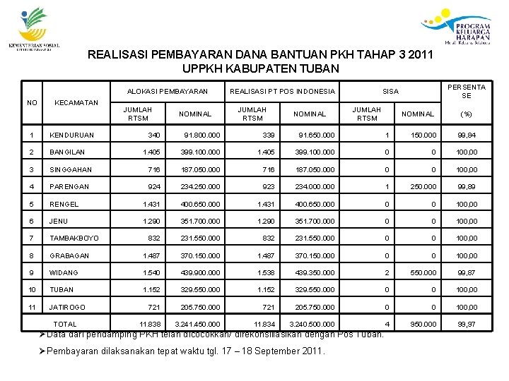 REALISASI PEMBAYARAN DANA BANTUAN PKH TAHAP 3 2011 UPPKH KABUPATEN TUBAN ALOKASI PEMBAYARAN NO