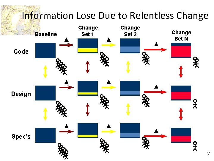 Information Lose Due to Relentless Change Baseline Change Set 1 Change Set 2 Change