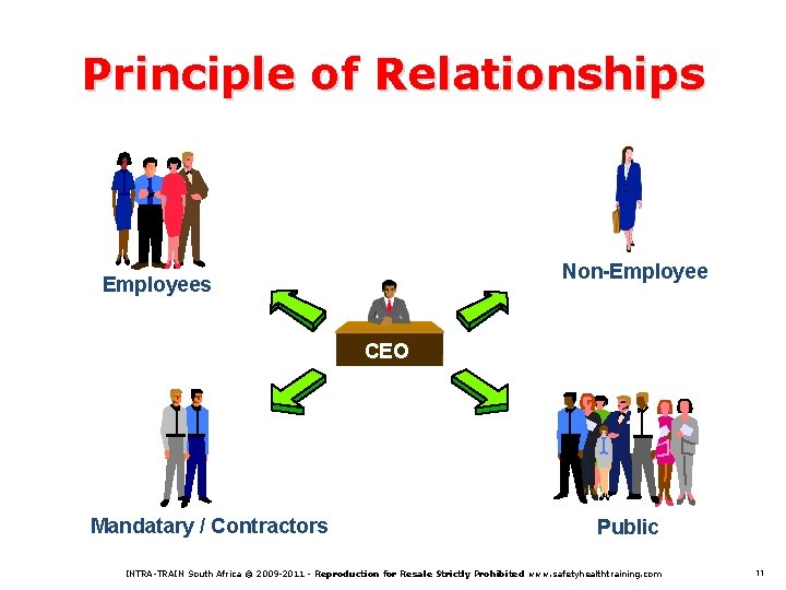 Principle of Relationships Non-Employees CEO Mandatary / Contractors Public INTRA-TRAIN South Africa © 2009