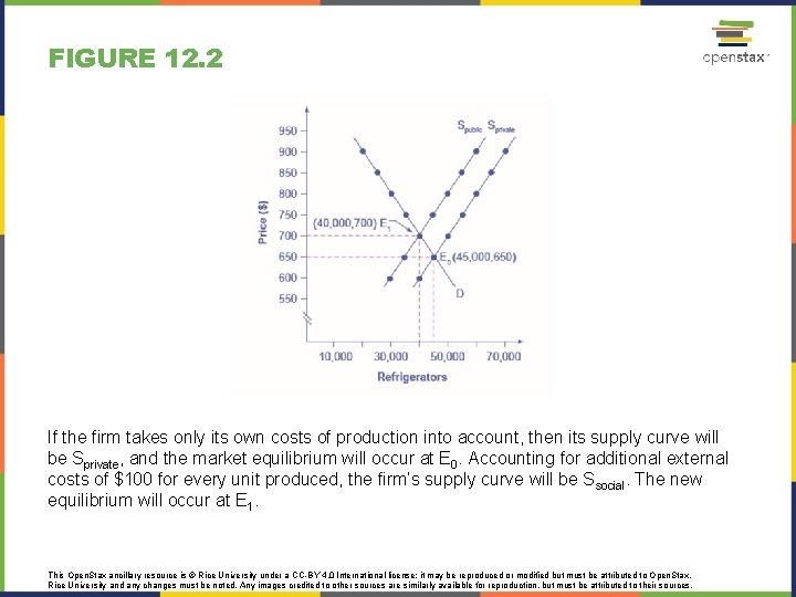 FIGURE 12. 2 If the firm takes only its own costs of production into