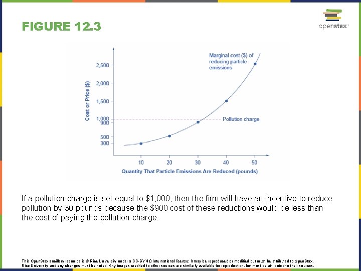 FIGURE 12. 3 If a pollution charge is set equal to $1, 000, then