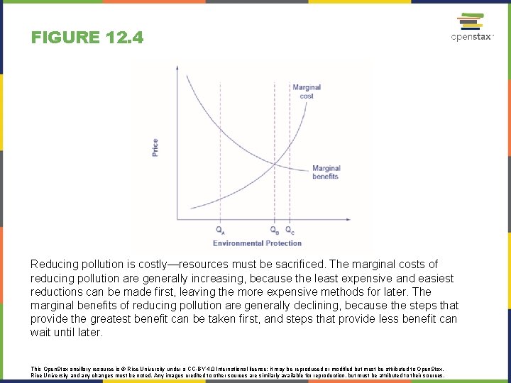 FIGURE 12. 4 Reducing pollution is costly—resources must be sacrificed. The marginal costs of