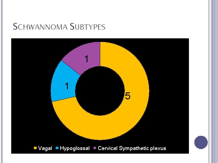 SCHWANNOMA SUBTYPES 1 1 Vagal Hypoglossal 5 Cervical Sympathetic plexus 