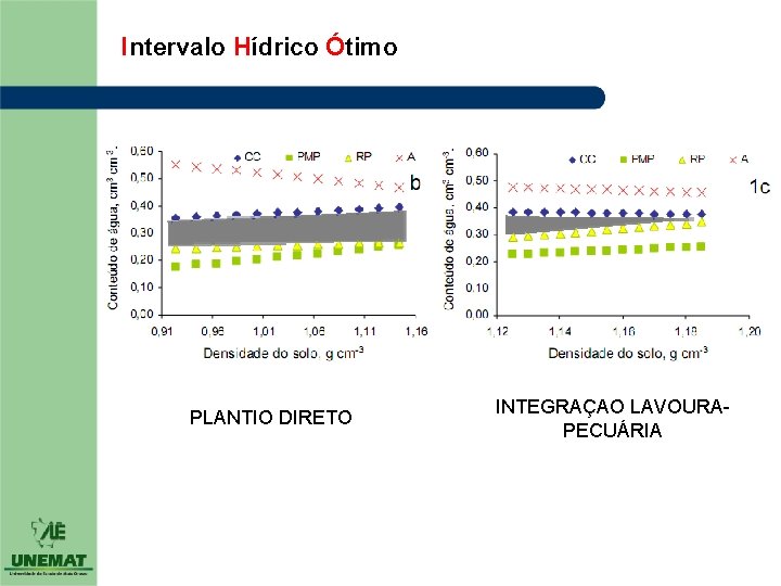 Intervalo Hídrico Ótimo PLANTIO DIRETO INTEGRAÇAO LAVOURA- PECUÁRIA Intervalo Hídrico Ótimo PLANTIO DIRETO INTEGRAÇAO LAVOURA- PECUÁRIA