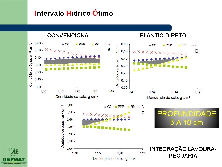 Intervalo Hídrico Ótimo CONVENCIONAL PLANTIO DIRETO PROFUNDIDADE 5 A 10 cm INTEGRAÇÃO LAVOURA- PECUÁRIA Intervalo Hídrico Ótimo CONVENCIONAL PLANTIO DIRETO PROFUNDIDADE 5 A 10 cm INTEGRAÇÃO LAVOURA- PECUÁRIA