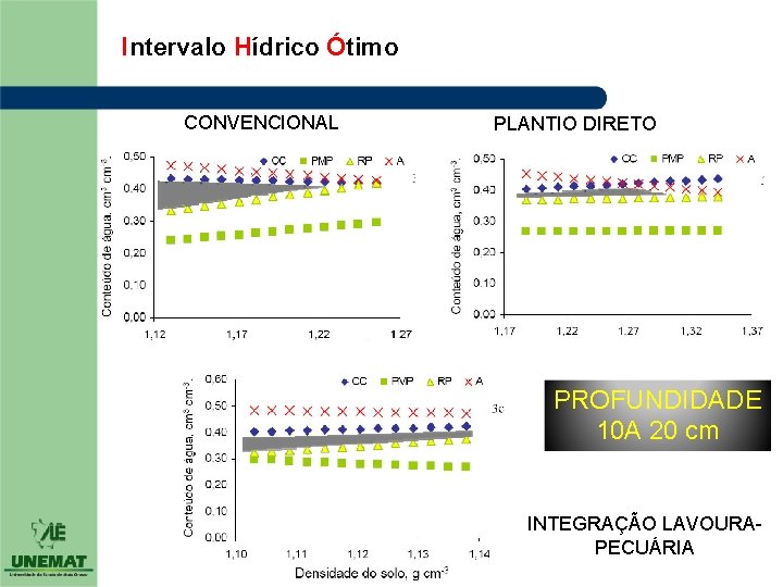 Intervalo Hídrico Ótimo CONVENCIONAL PLANTIO DIRETO PROFUNDIDADE 10 A 20 cm INTEGRAÇÃO LAVOURA- PECUÁRIA