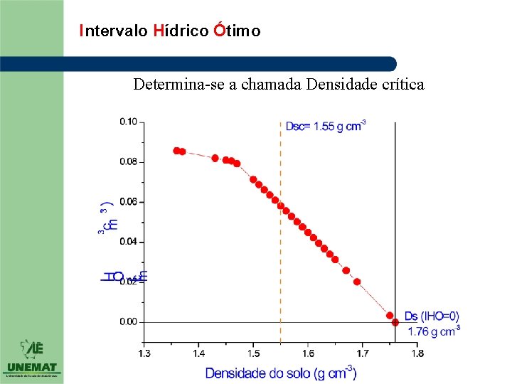 Intervalo Hídrico Ótimo Determina-se a chamada Densidade crítica 