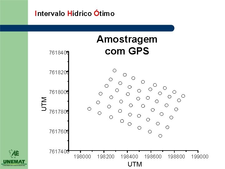 Intervalo Hídrico Ótimo Amostragem com GPS 7618400 7618200 UTM 7618000 7617800 7617600 7617400 198000