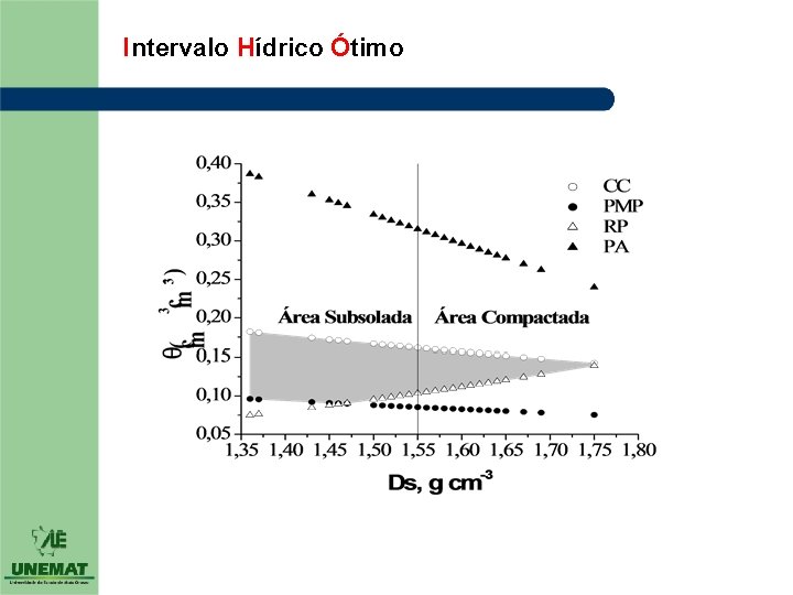 Intervalo Hídrico Ótimo 