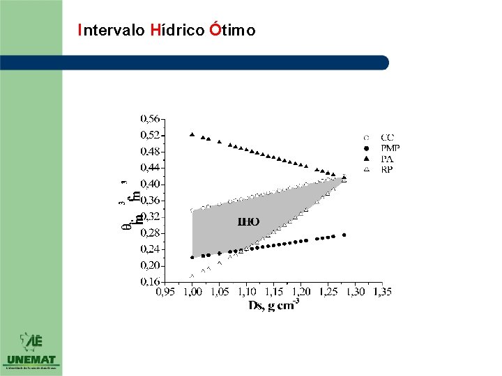 Intervalo Hídrico Ótimo 