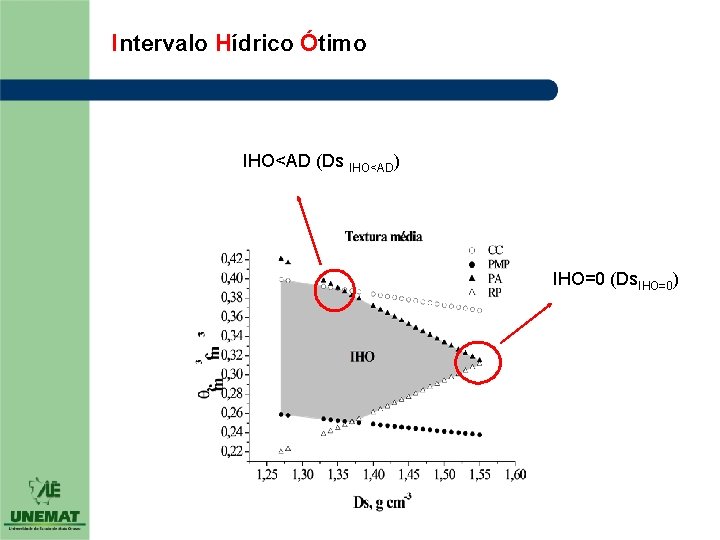 Intervalo Hídrico Ótimo IHO<AD (Ds IHO<AD) IHO=0 (Ds. IHO=0) 