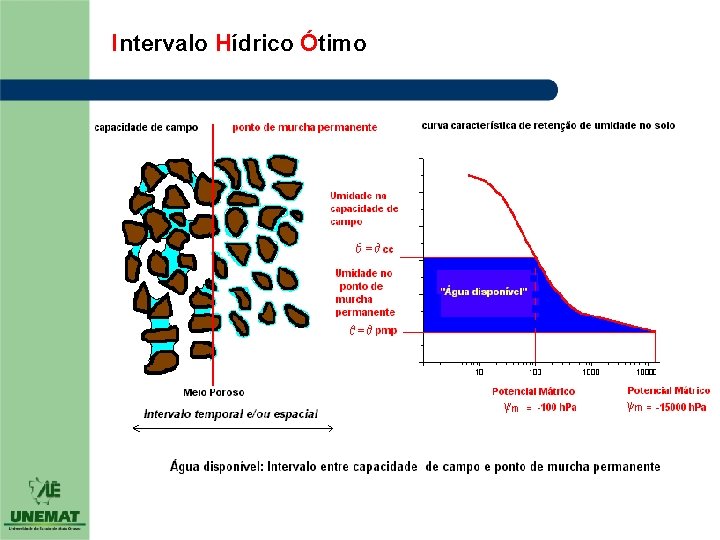 Intervalo Hídrico Ótimo 