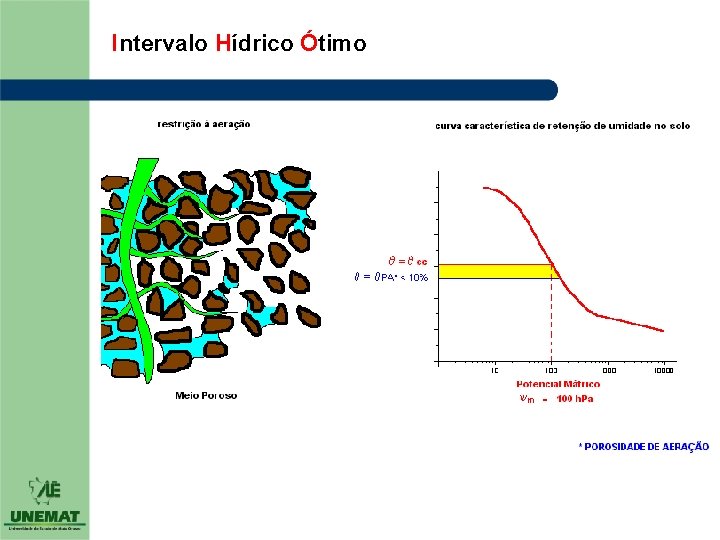 Intervalo Hídrico Ótimo 