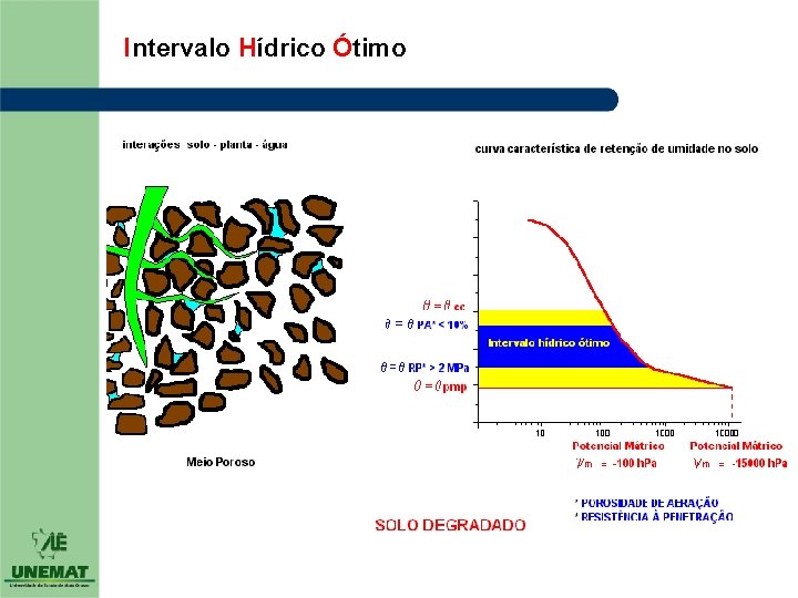 Intervalo Hídrico Ótimo 