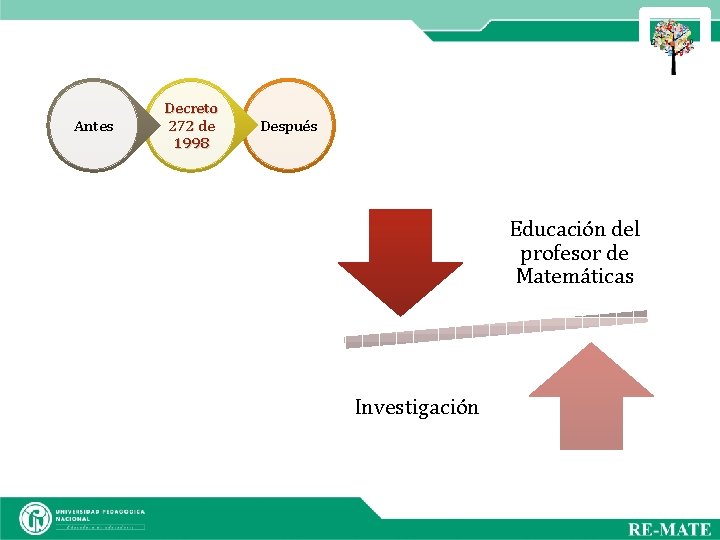 Antes Decreto 272 de 1998 Después Educación del profesor de Matemáticas Investigación 