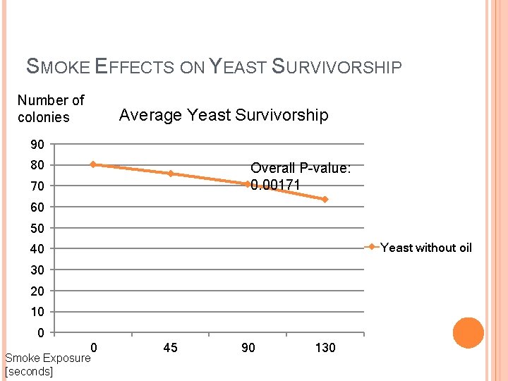 SMOKE EFFECTS ON YEAST SURVIVORSHIP Number of colonies Average Yeast a Survivorship 90 80